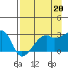 East Cove tide chart for Friday, August 20, 2021
