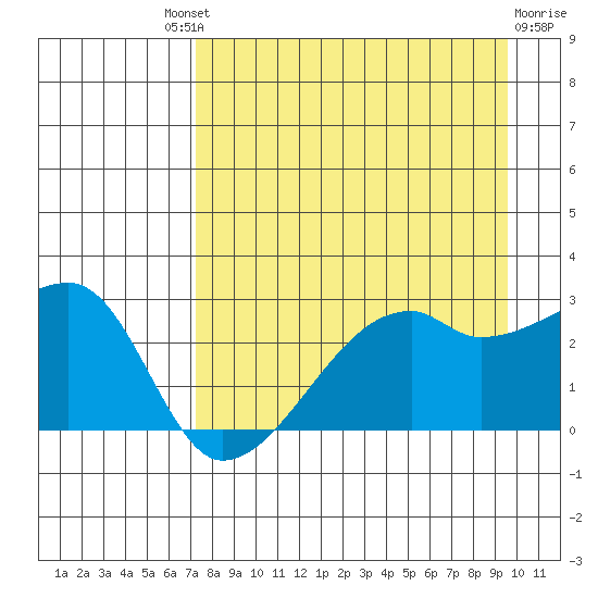 East Cove tide chart for Saturday, August 21, 2021