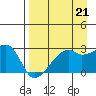 East Cove tide chart for Saturday, August 21, 2021