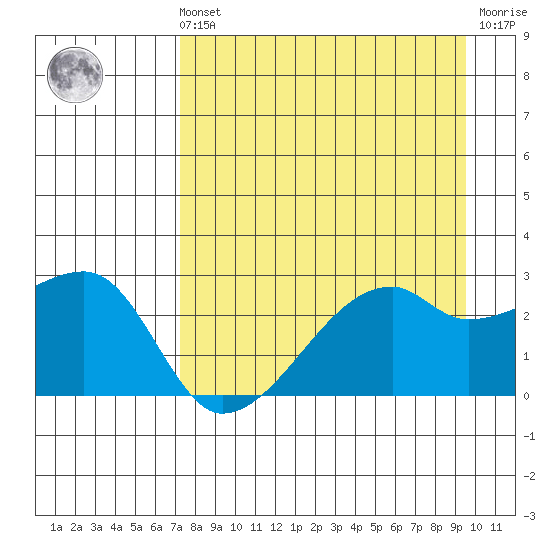 East Cove tide chart for Sunday, August 22, 2021