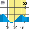 East Cove tide chart for Sunday, August 22, 2021