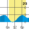 East Cove tide chart for Monday, August 23, 2021