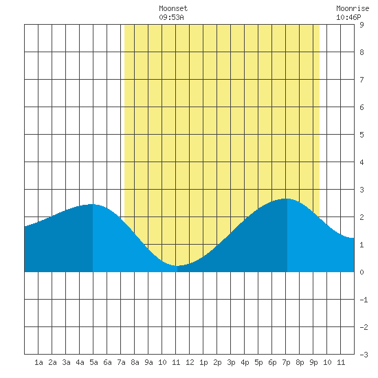 East Cove tide chart for Tuesday, August 24, 2021