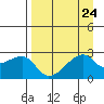 East Cove tide chart for Tuesday, August 24, 2021