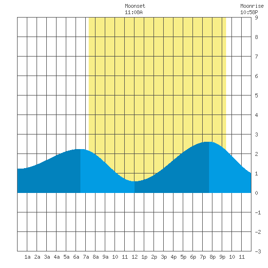 East Cove tide chart for Wednesday, August 25, 2021