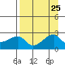 East Cove tide chart for Wednesday, August 25, 2021