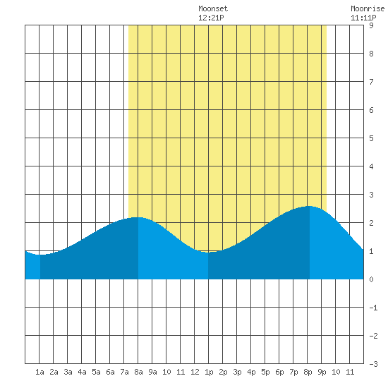 East Cove tide chart for Thursday, August 26, 2021