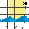 East Cove tide chart for Thursday, August 26, 2021