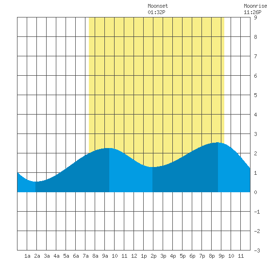 East Cove tide chart for Friday, August 27, 2021