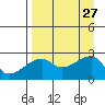 East Cove tide chart for Friday, August 27, 2021