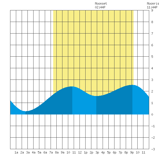 East Cove tide chart for Saturday, August 28, 2021