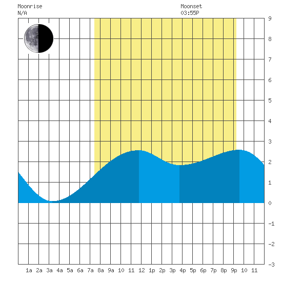 East Cove tide chart for Sunday, August 29, 2021
