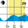 East Cove tide chart for Sunday, August 29, 2021