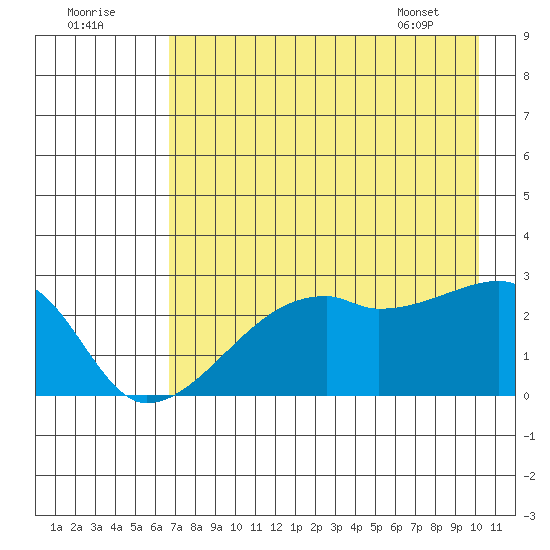 East Cove tide chart for Monday, August 2, 2021
