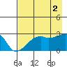 East Cove tide chart for Monday, August 2, 2021