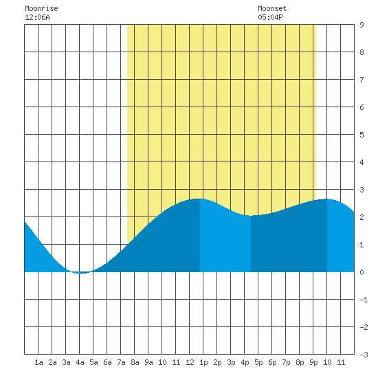 East Cove tide chart for Monday, August 30, 2021