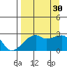 East Cove tide chart for Monday, August 30, 2021
