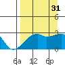 East Cove tide chart for Tuesday, August 31, 2021