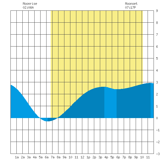East Cove tide chart for Tuesday, August 3, 2021