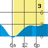 East Cove tide chart for Tuesday, August 3, 2021