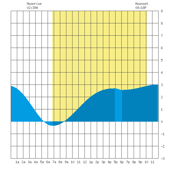 East Cove tide chart for Wednesday, August 4, 2021