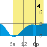 East Cove tide chart for Wednesday, August 4, 2021