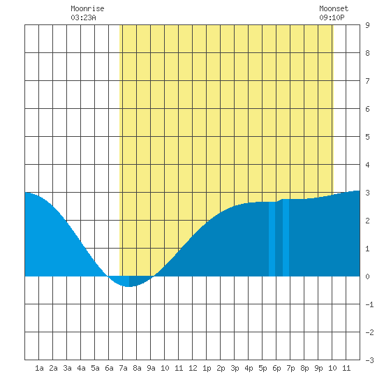 East Cove tide chart for Thursday, August 5, 2021