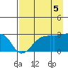 East Cove tide chart for Thursday, August 5, 2021