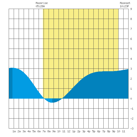 East Cove tide chart for Saturday, August 7, 2021