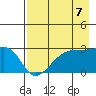 East Cove tide chart for Saturday, August 7, 2021