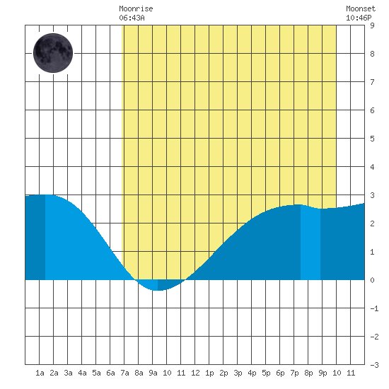 East Cove tide chart for Sunday, August 8, 2021
