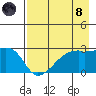 East Cove tide chart for Sunday, August 8, 2021