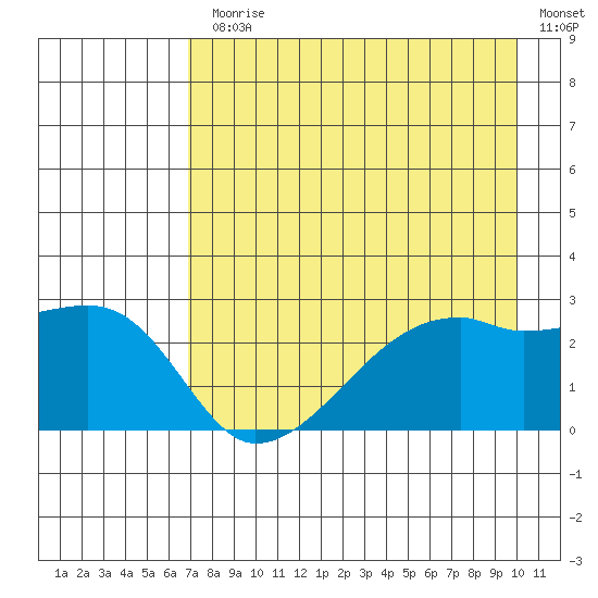 East Cove tide chart for Monday, August 9, 2021