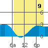 East Cove tide chart for Monday, August 9, 2021