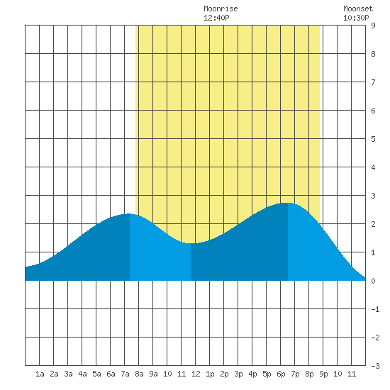 East Cove tide chart for Friday, September 10, 2021