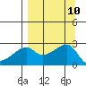 East Cove tide chart for Friday, September 10, 2021