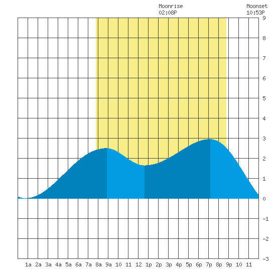 East Cove tide chart for Saturday, September 11, 2021