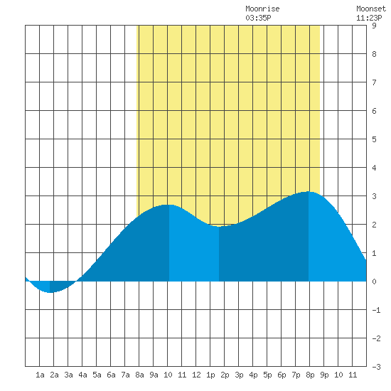 East Cove tide chart for Sunday, September 12, 2021