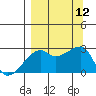 East Cove tide chart for Sunday, September 12, 2021