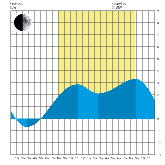 East Cove tide chart for Monday, September 13, 2021