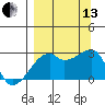 East Cove tide chart for Monday, September 13, 2021