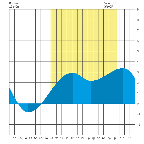 East Cove tide chart for Tuesday, September 14, 2021