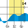 East Cove tide chart for Tuesday, September 14, 2021