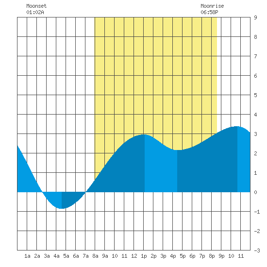 East Cove tide chart for Wednesday, September 15, 2021