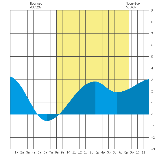 East Cove tide chart for Friday, September 17, 2021