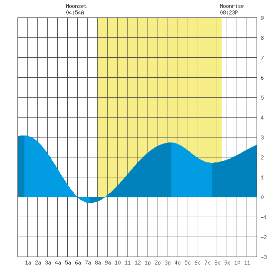 East Cove tide chart for Saturday, September 18, 2021