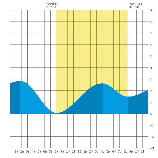 East Cove tide chart for Sunday, September 19, 2021
