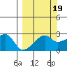 East Cove tide chart for Sunday, September 19, 2021