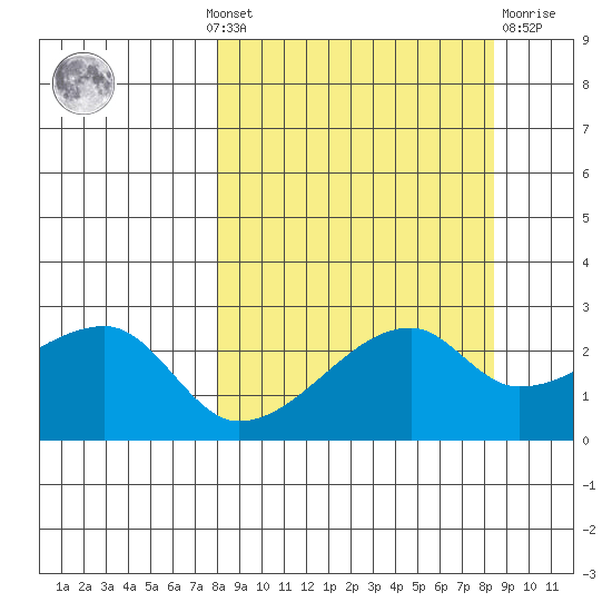 East Cove tide chart for Monday, September 20, 2021