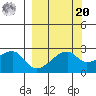 East Cove tide chart for Monday, September 20, 2021